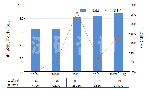 2013-2017年11月中國聚酯短纖<85%棉混漂白斜紋布(平米重≤170g)(HS55131220)出口量及增速統(tǒng)計 2013-2017年11月中國聚酯短纖<85%棉混漂白斜紋布(平米重≤170g)(HS55131220)出口量及增速統(tǒng)計